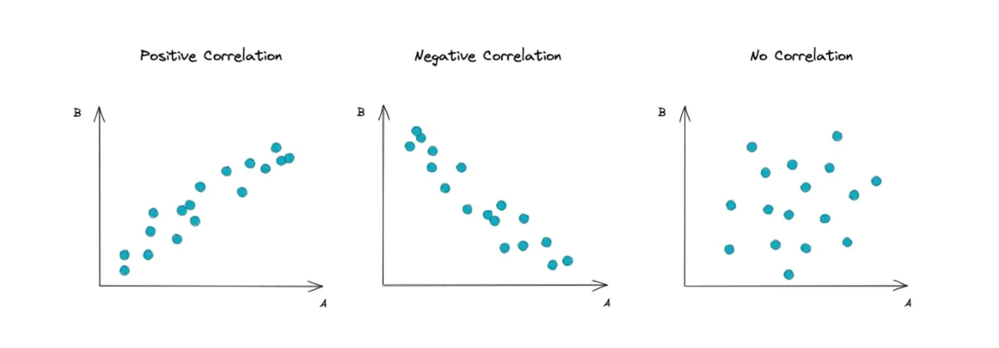 Correlation