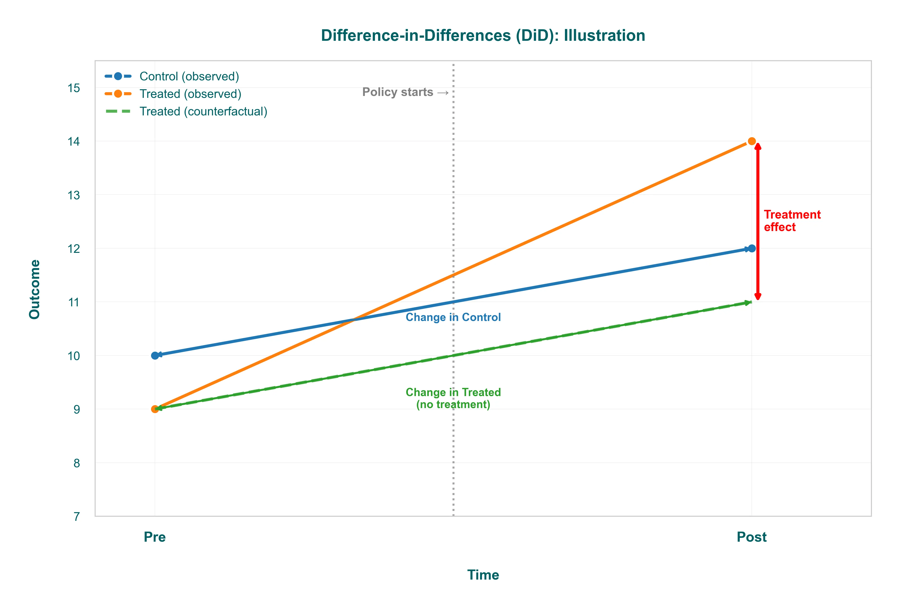 Difference-in-Differences (DiD)