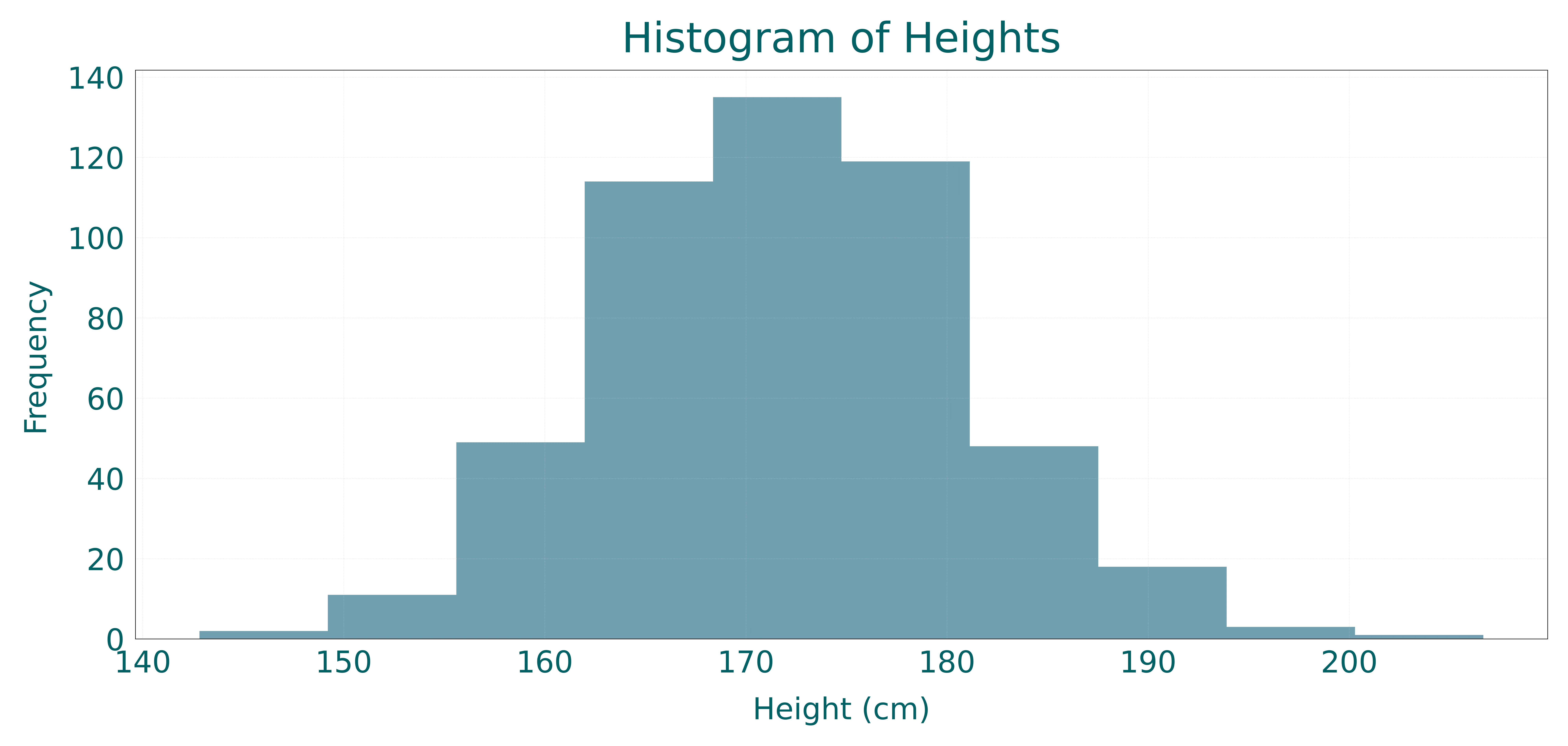 Histogram of heights