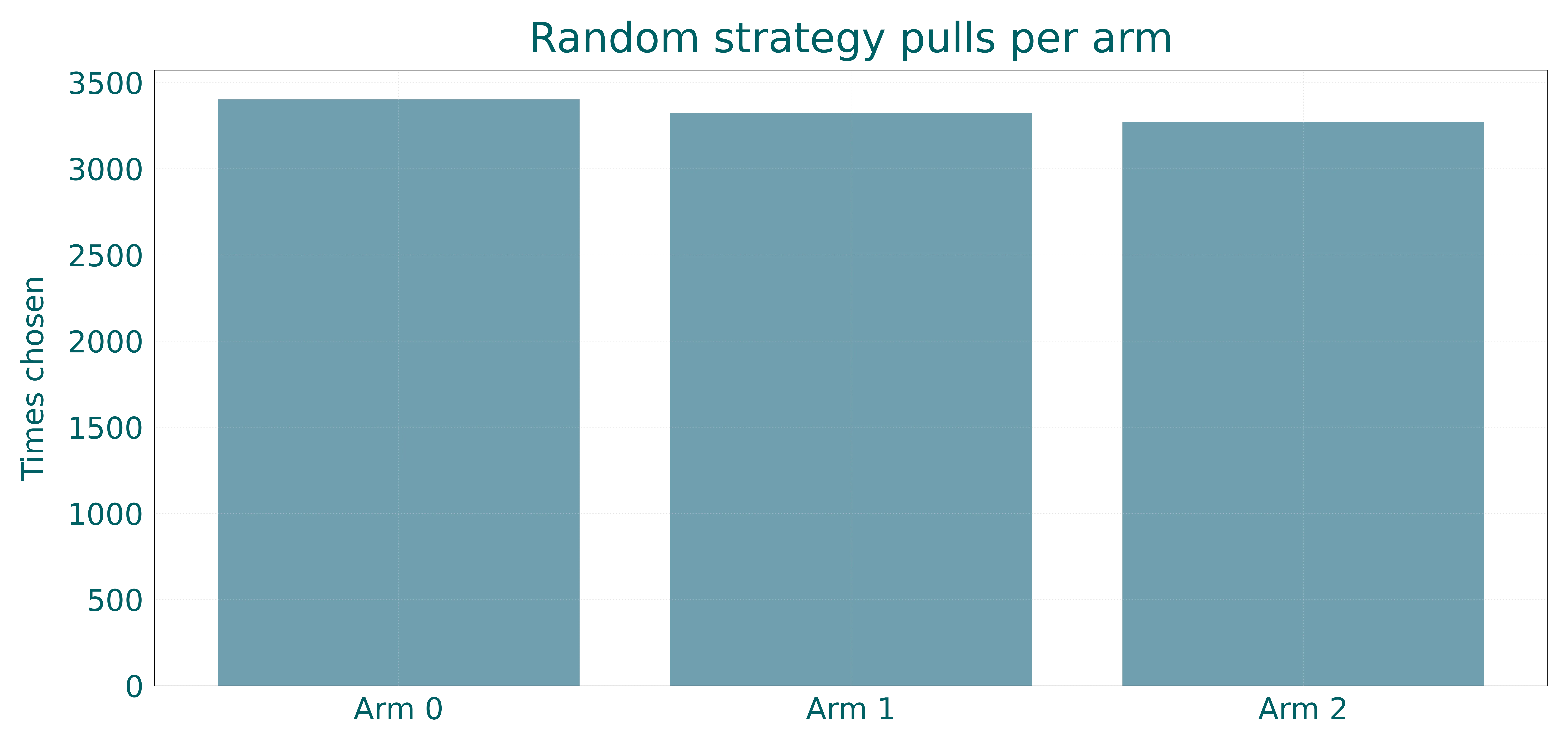 Figure 1: Random strategy: pulls per arm