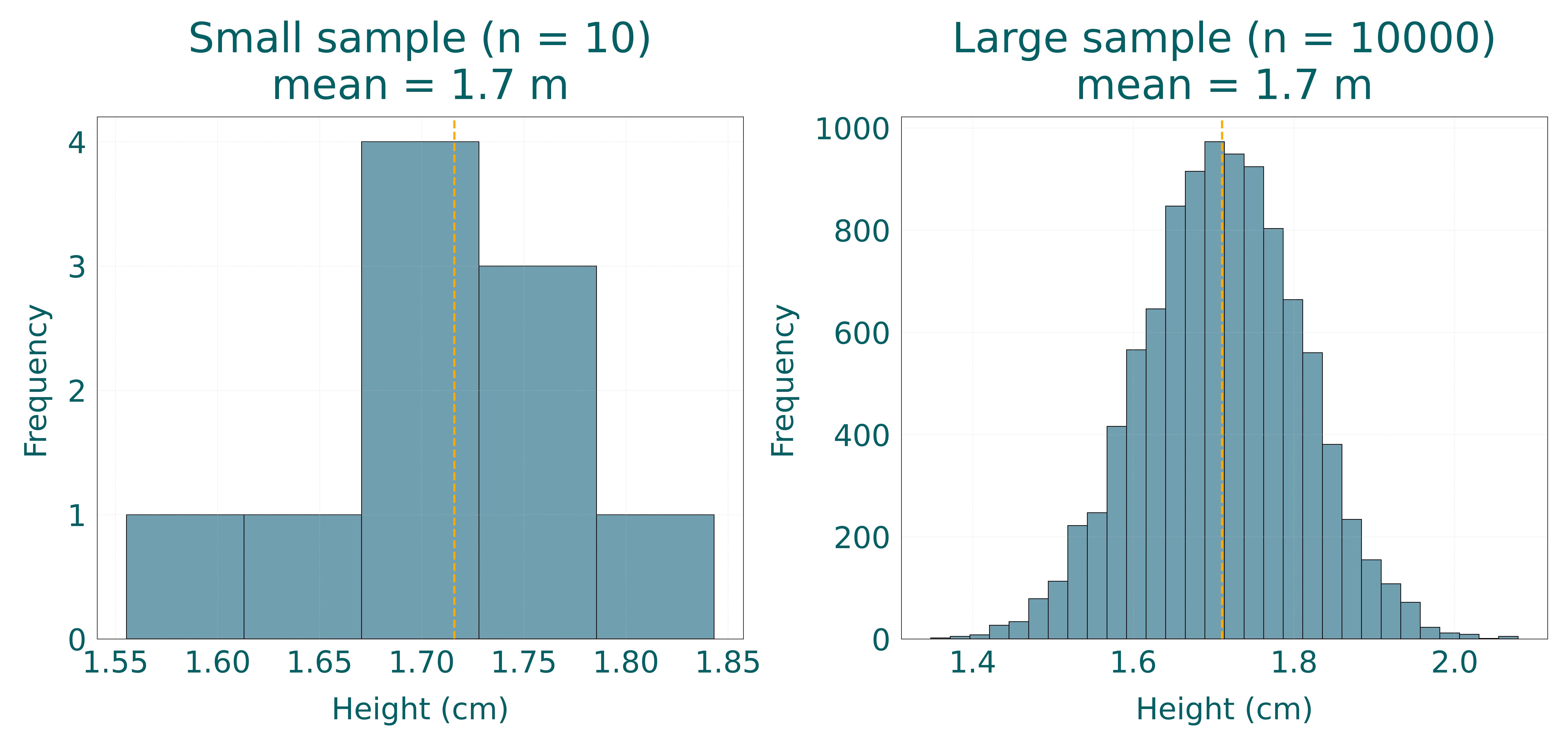 Different sample sizes