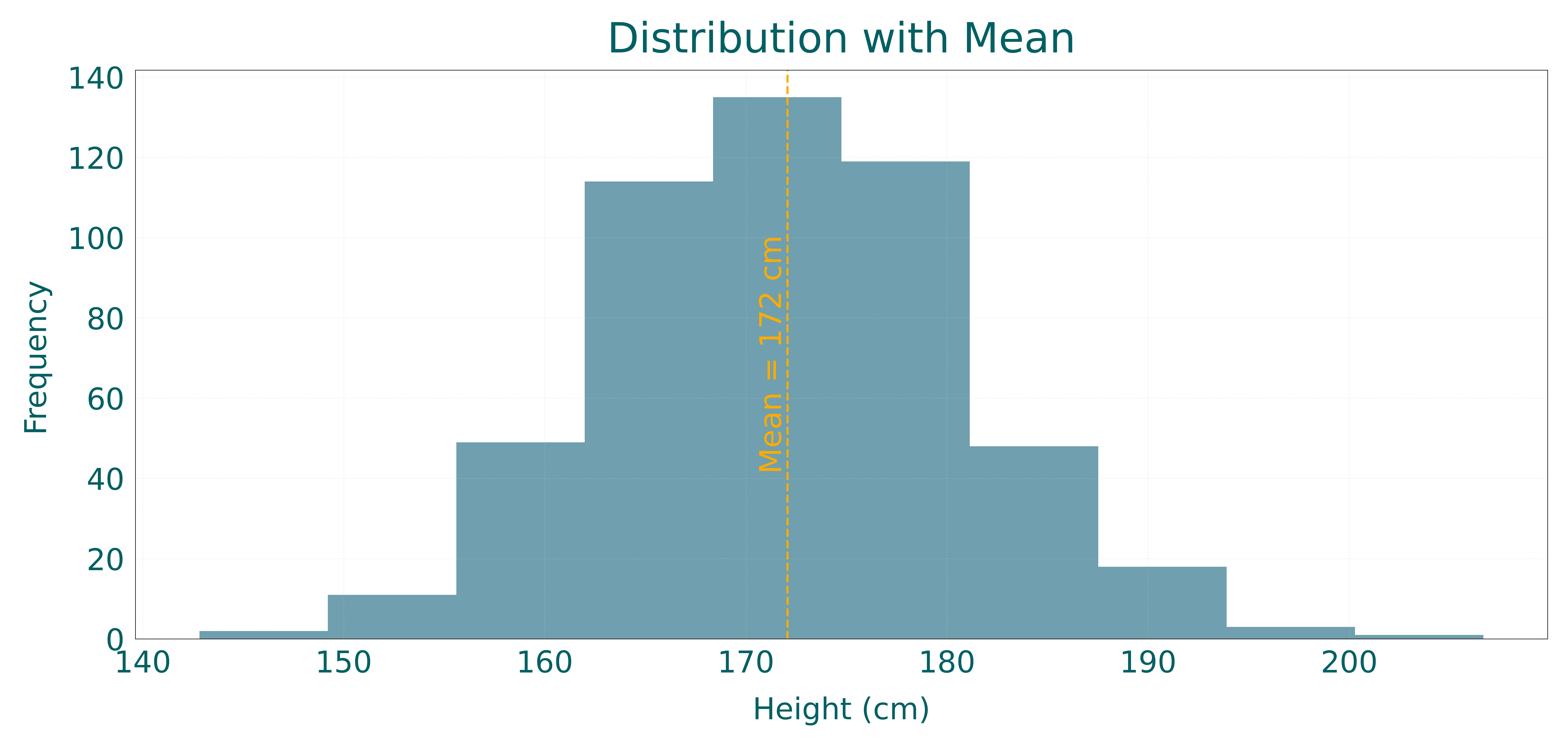 Distribution with mean