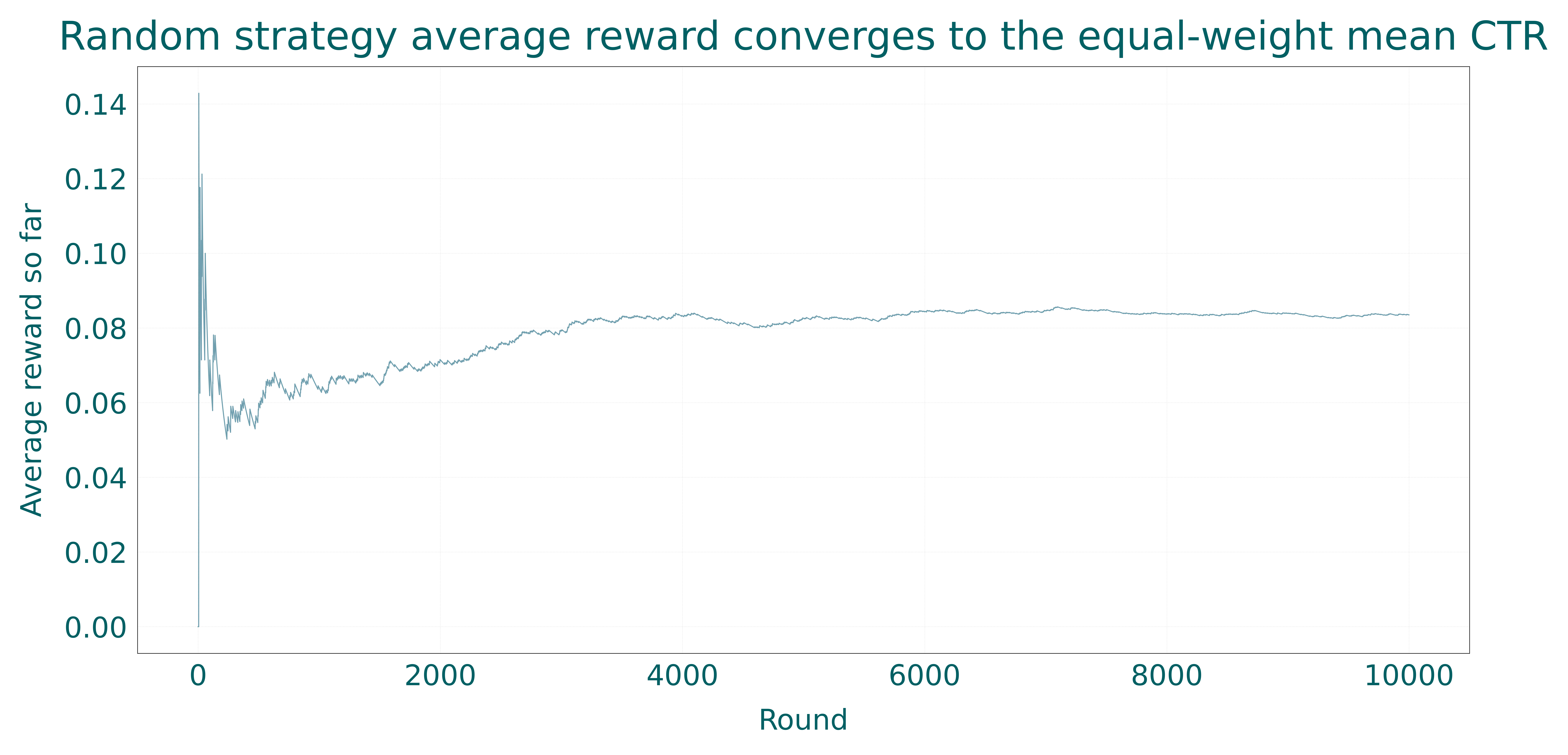 Figure 2: Random strategy: average reward converges to the equal-weight mean CTR