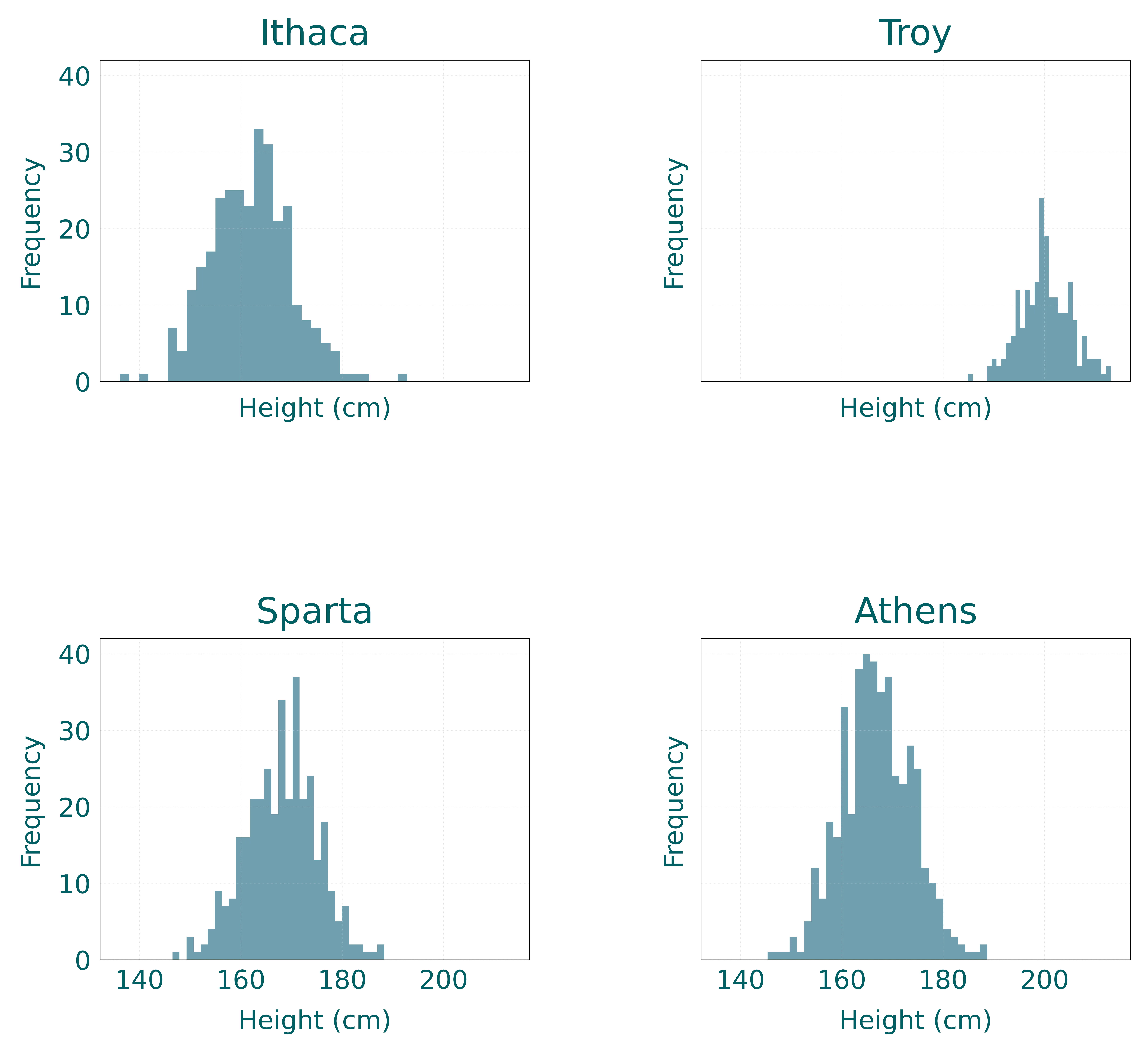 Distributions for each city