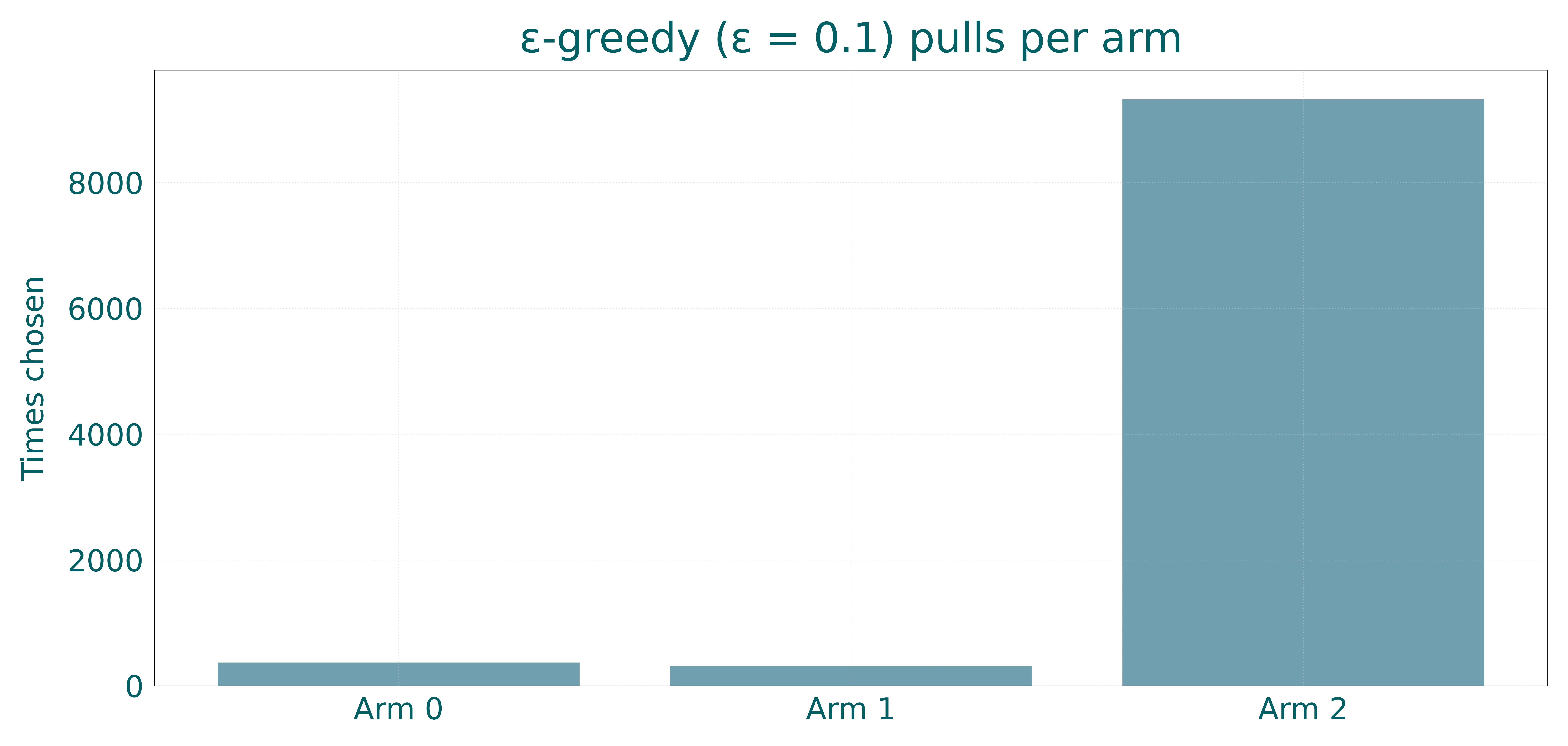 Figure 3: ε-greedy (ε = 0.1) pulls per arm