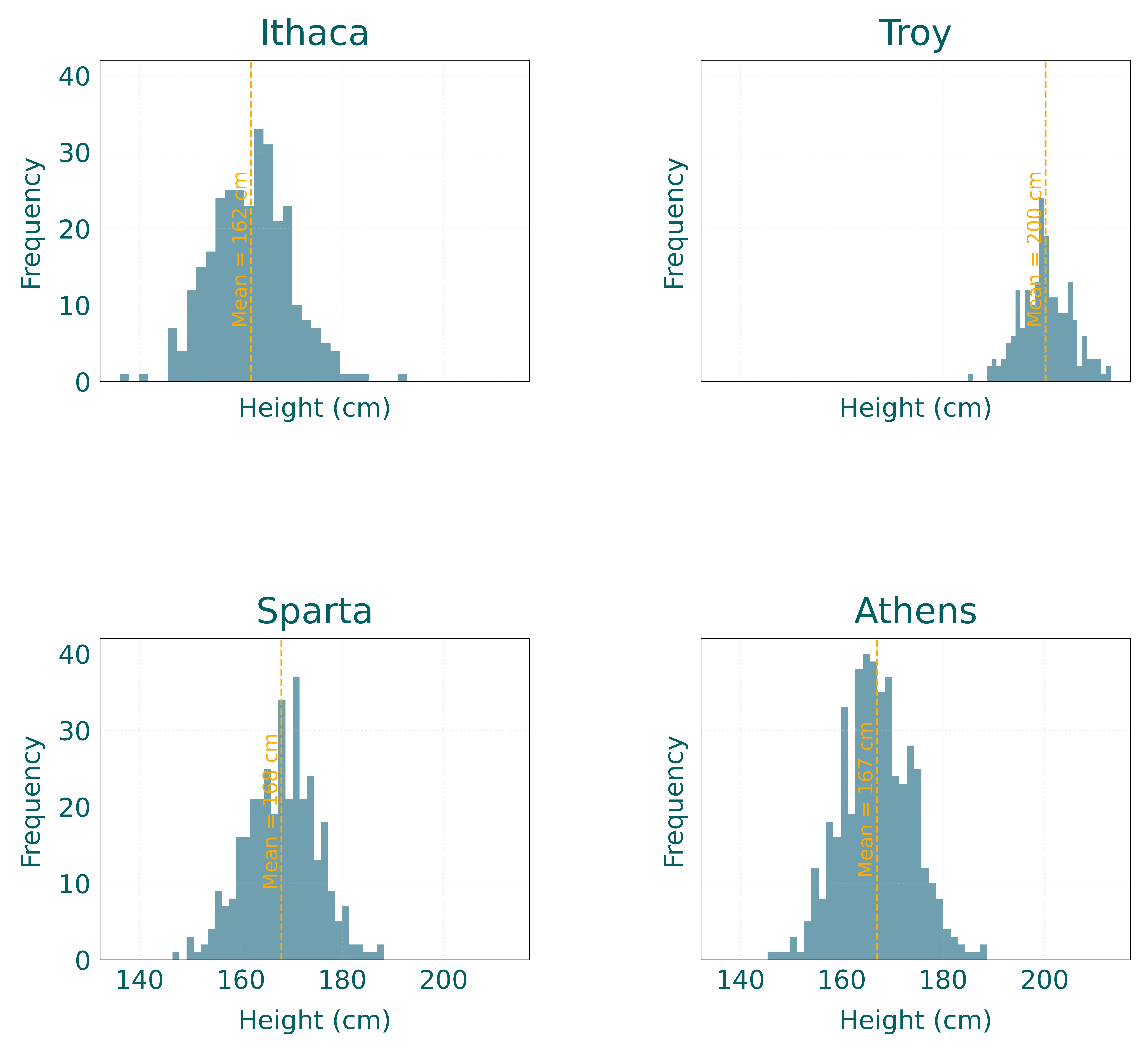 Distributions with individual means
