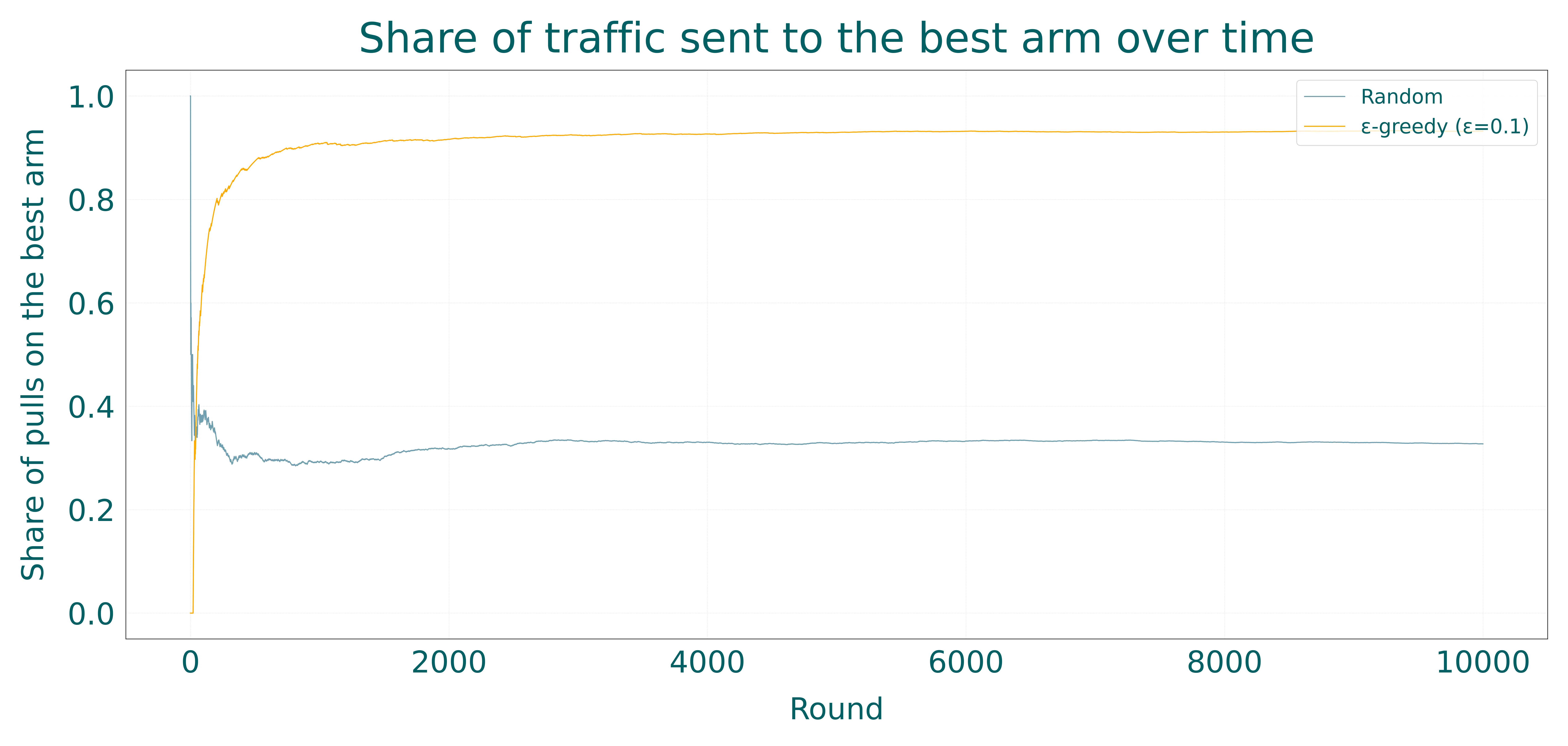 Figure 4: Share of traffic sent to the best arm over time