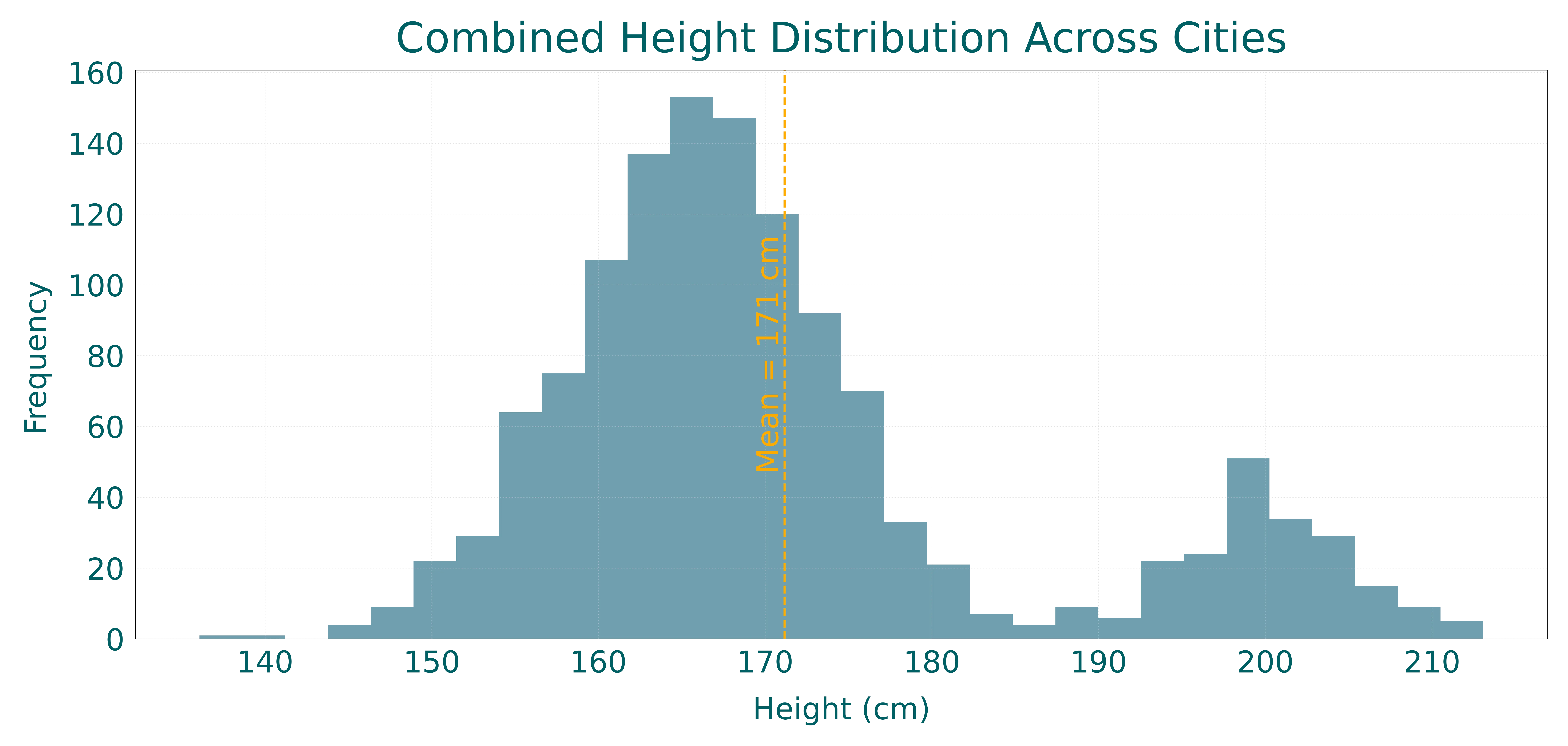 Combined distribution