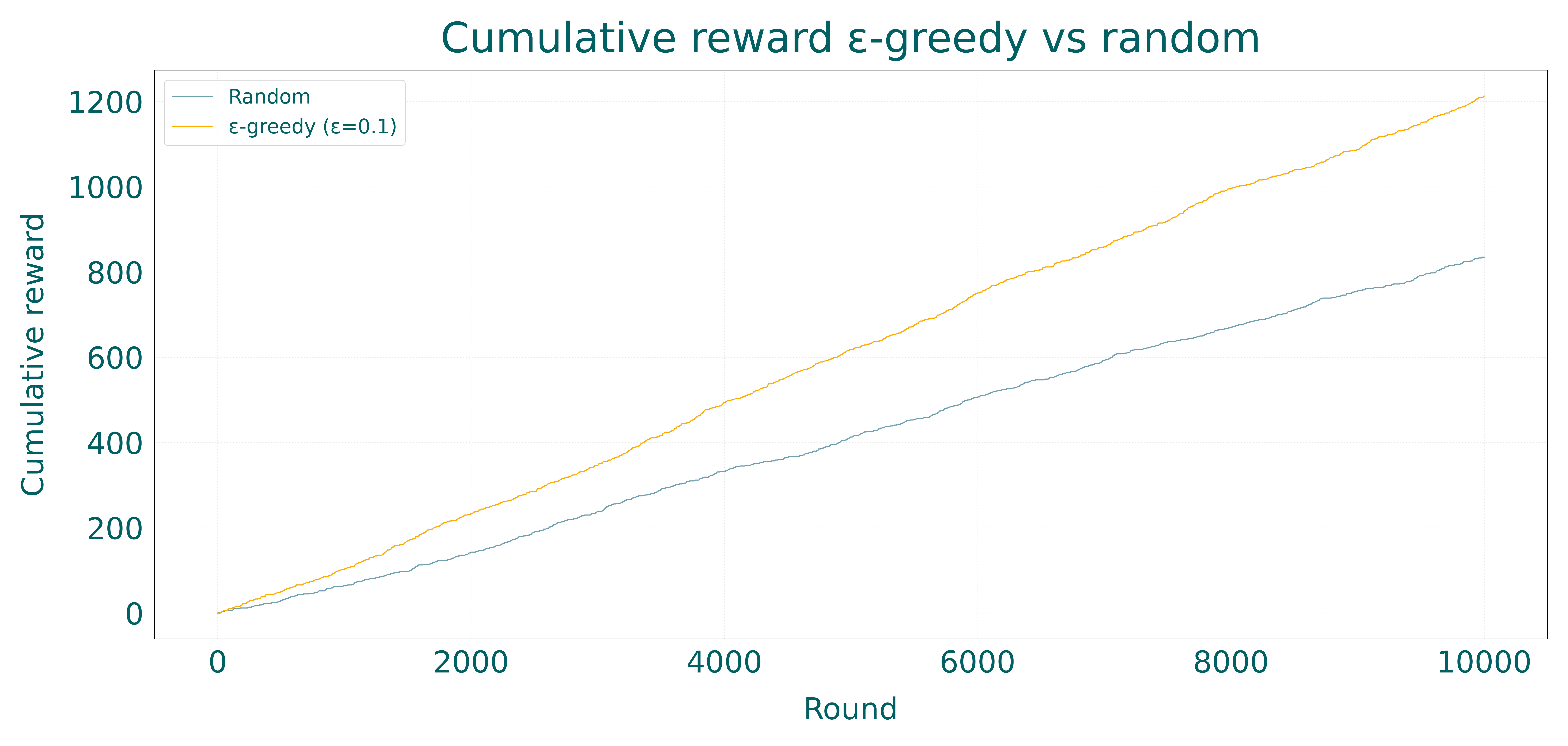 Figure 5: Cumulative reward: ε-greedy vs random