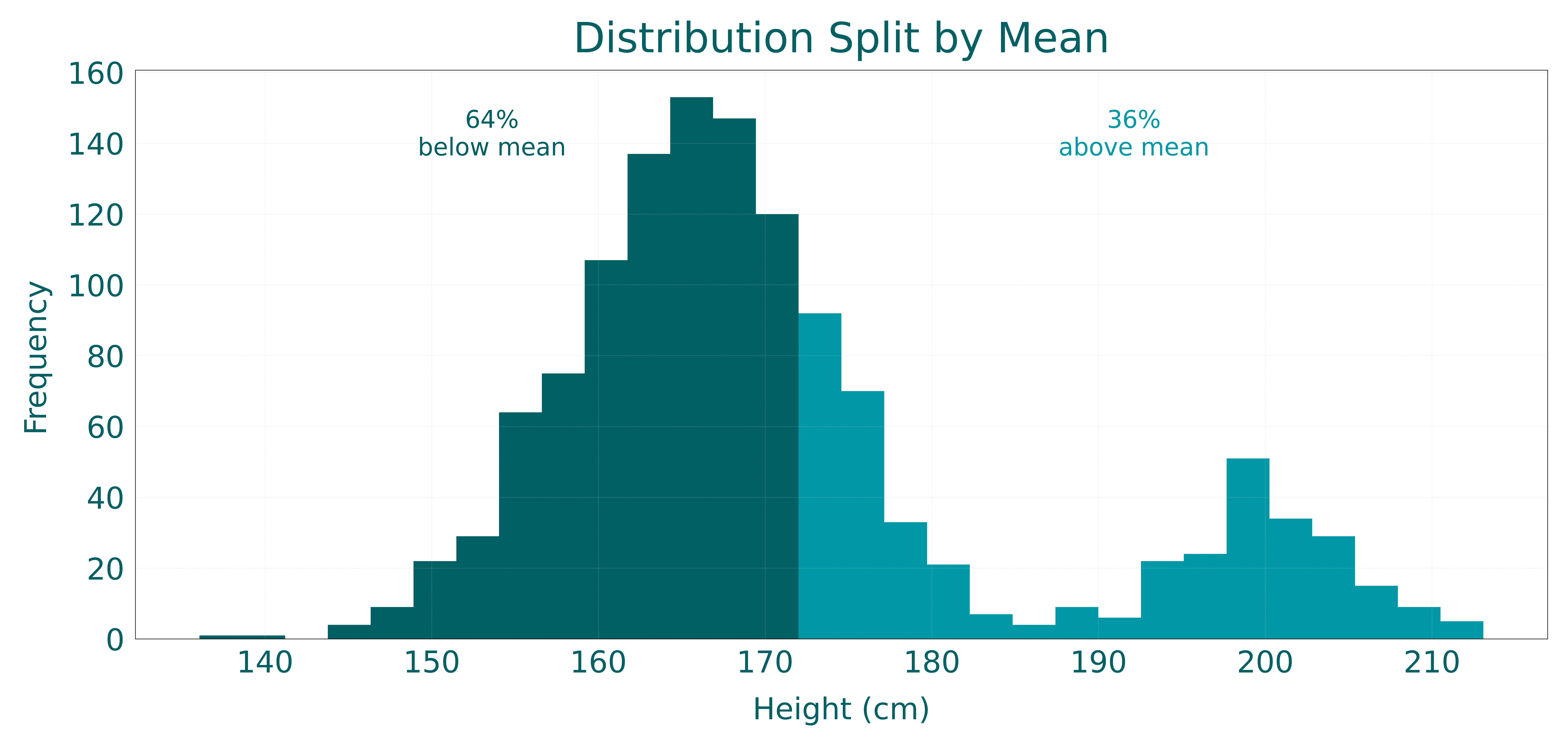 Distribution with percentage below and above the mean