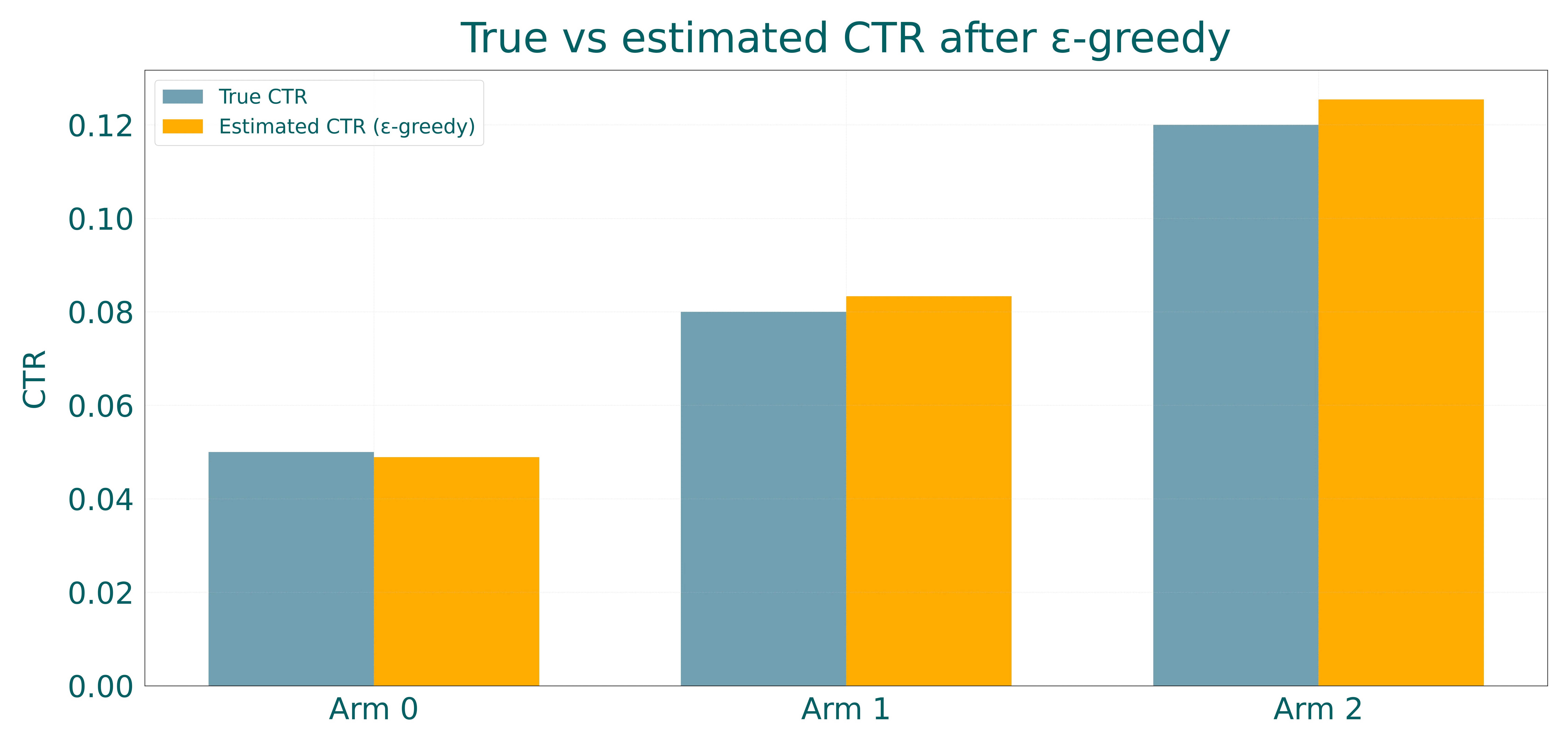 Figure 6: True vs estimated CTR after ε-greedy