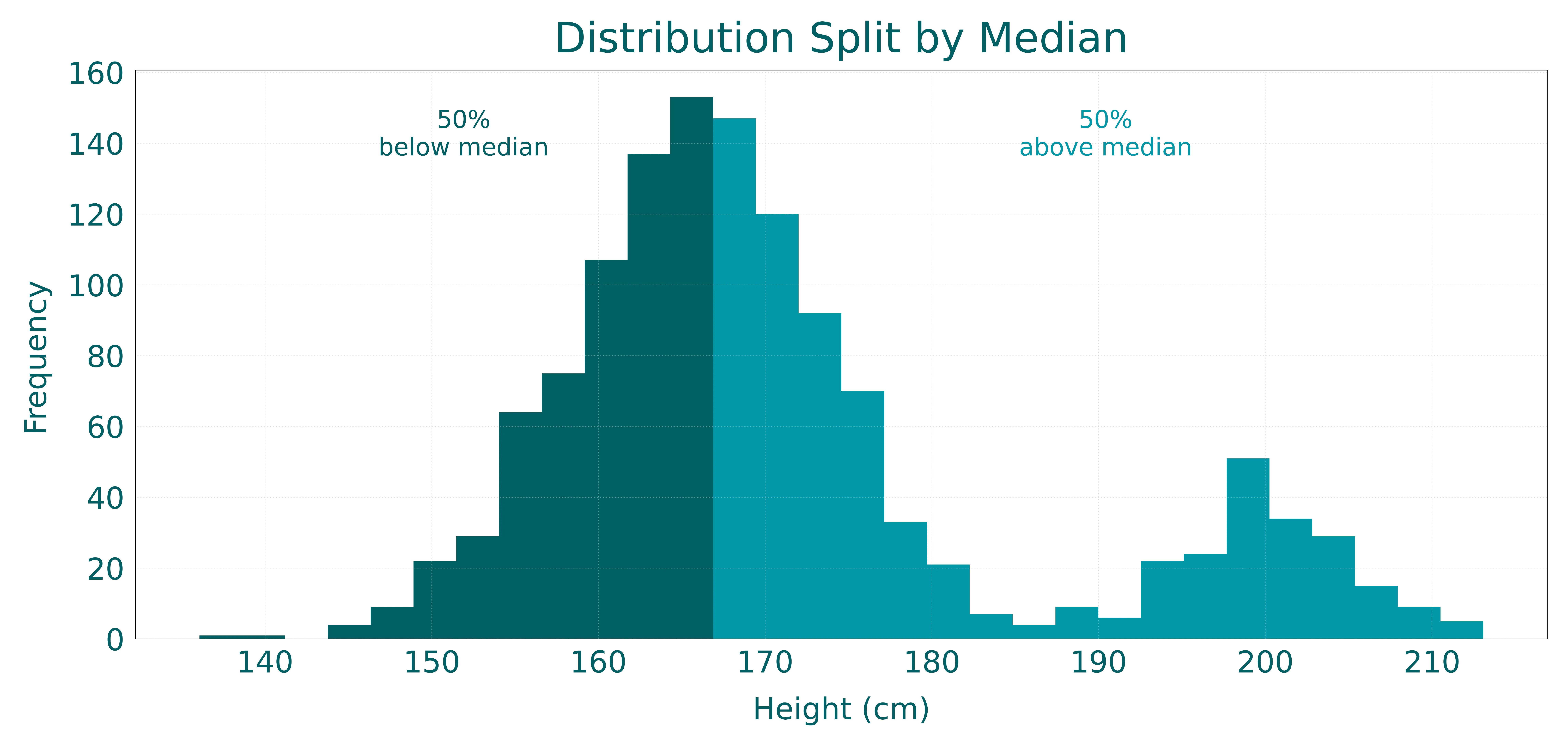 Distribution with percentage below and above the median