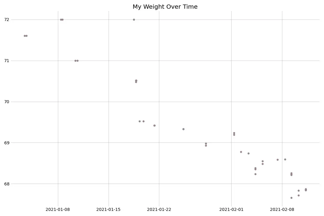 Scatter plot of my weight recordings over time