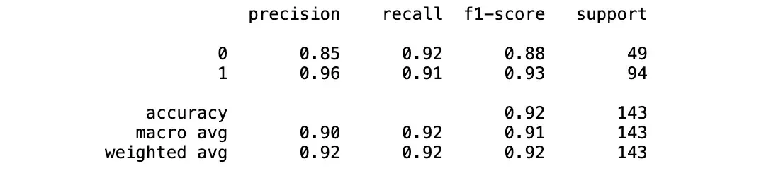 Classification report for our fitted model