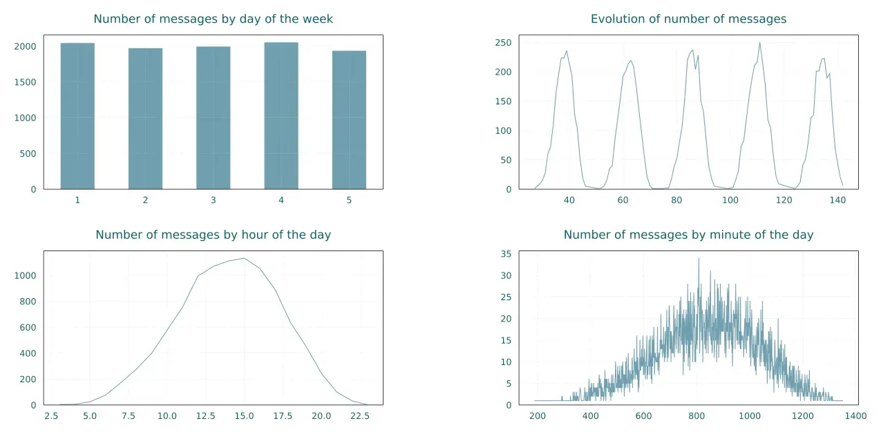 One week of WhatsApp incoming messages
