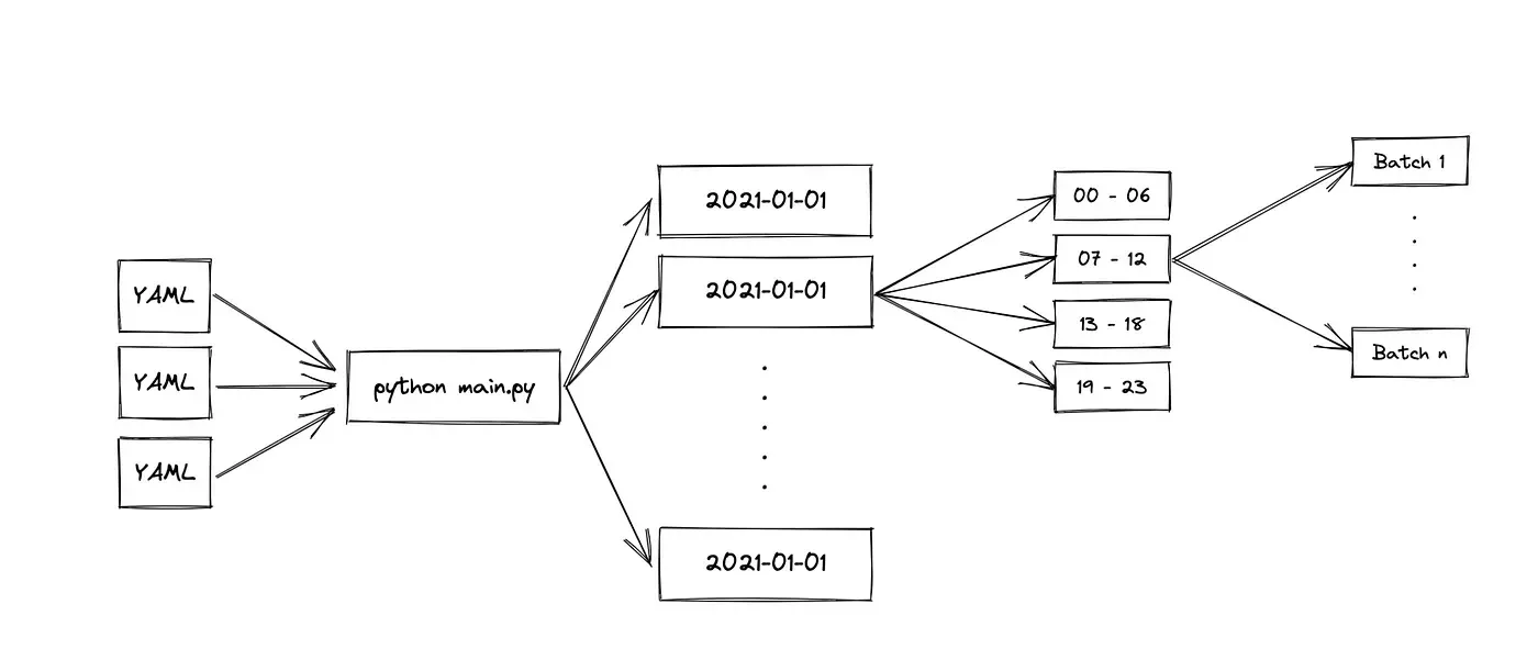 Script overview for loading data from MongoDB into AWS S3 data lake (Image by Author)