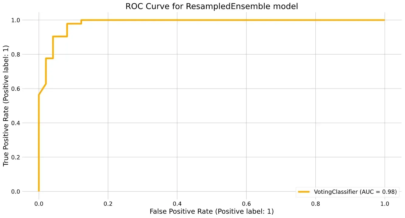 ROC curve for our ResampledEnsemble model