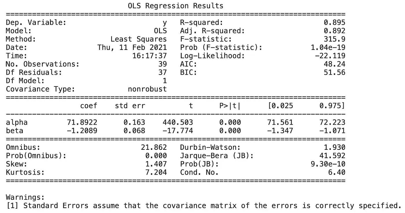 Summary of results from OLS regression