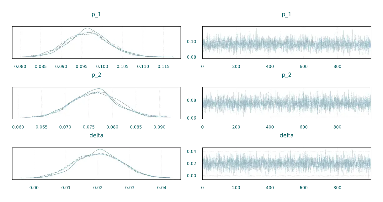 Diagnostics trace plots