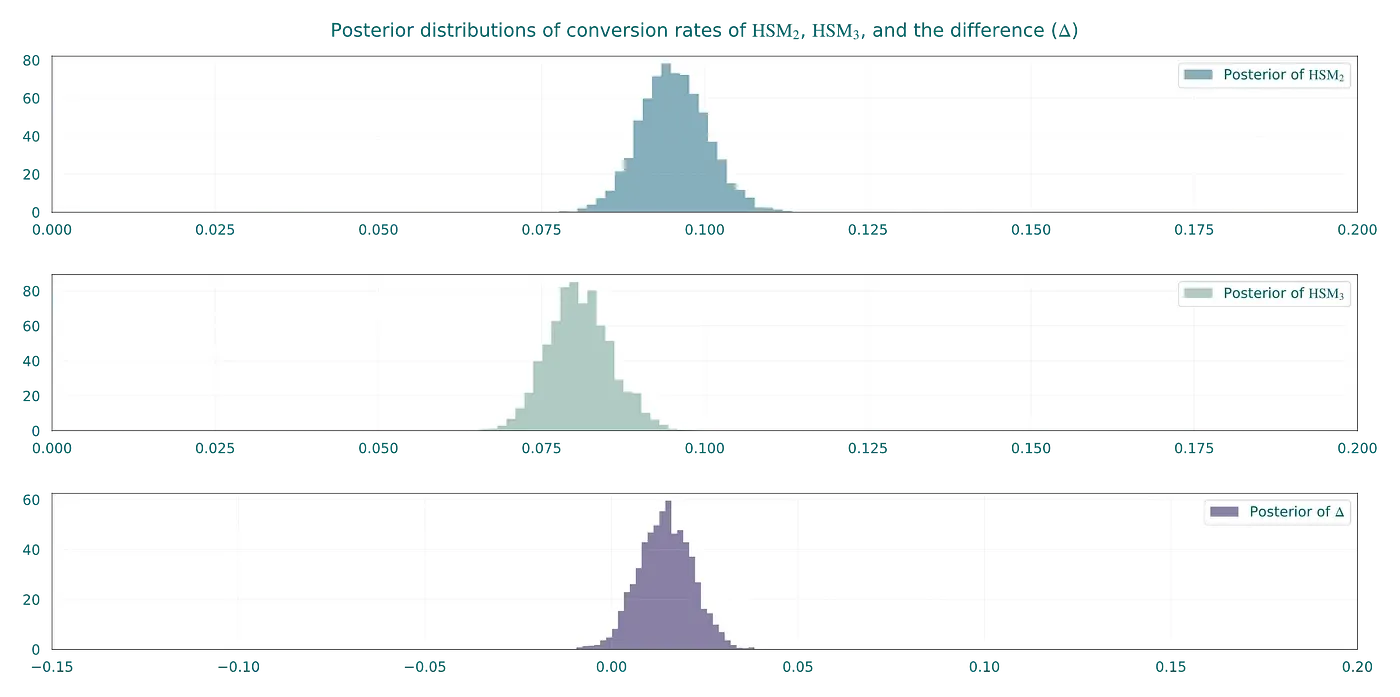 Posterior distributions of the conversion rates