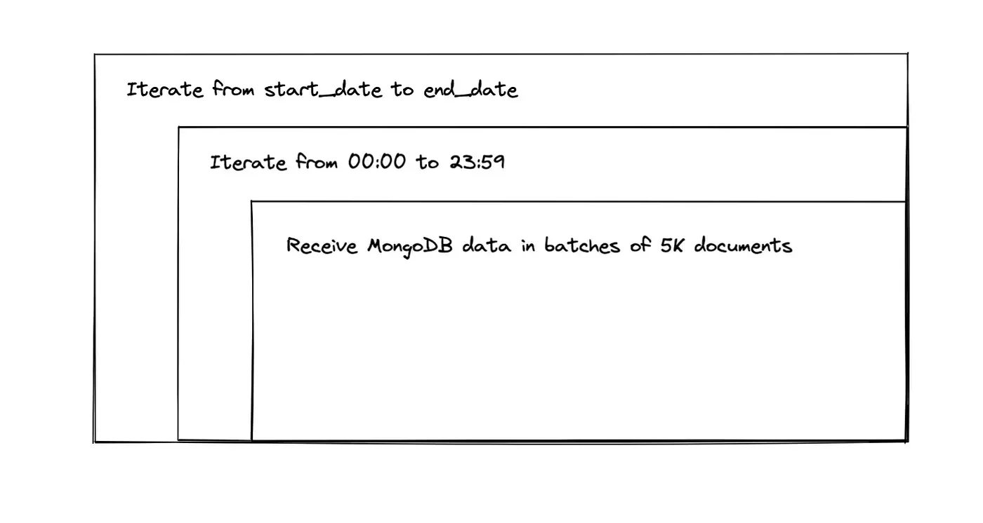 Loops to optimize RAM while loading data to the data lake (Image by Author)