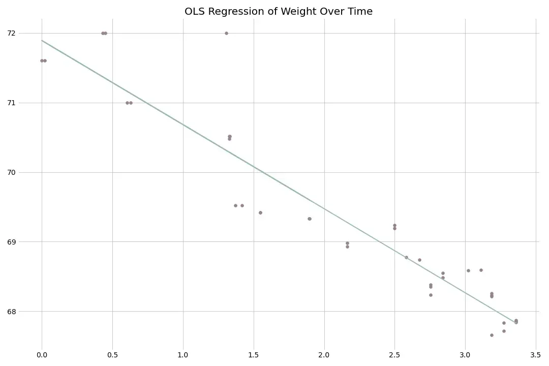 OLS regression line