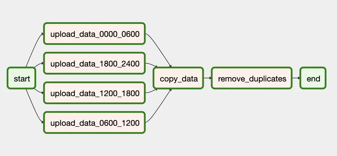 Example Airflow DAG to upload data to an S3 data lake (Image by Author)