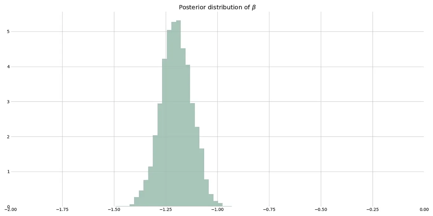 Posterior distribution of β