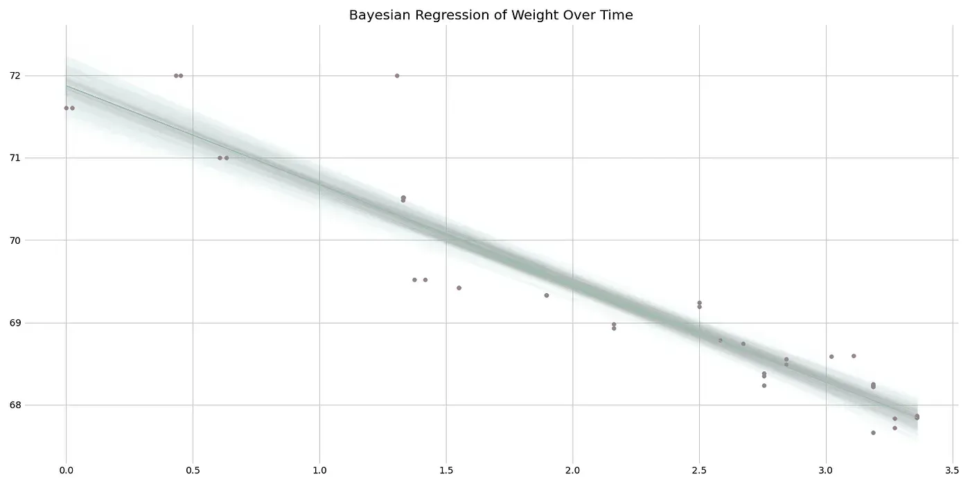 Bayesian regression line