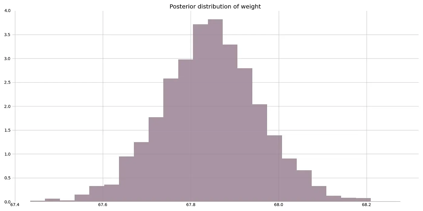 Posterior distribution of my weight