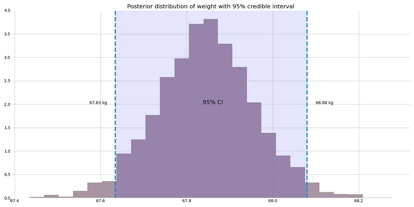 Posterior distribution of my weight with 95% credible intervals