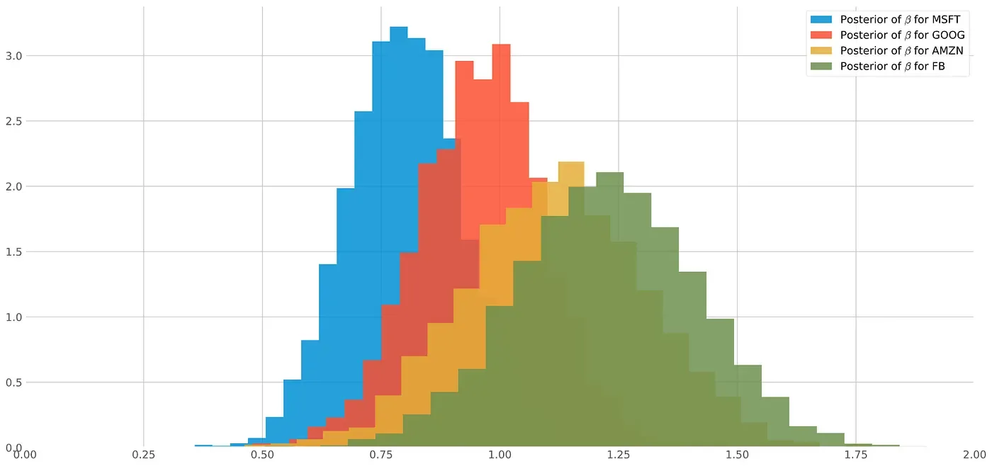 Posterior distributions for Betas